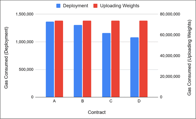 Figure 4 for Generation of Optimized Solidity Code for Machine Learning Models using LLMs