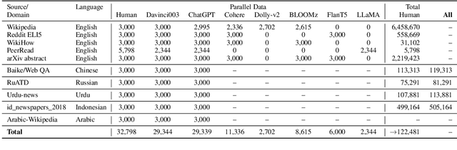 Figure 1 for M4: Multi-generator, Multi-domain, and Multi-lingual Black-Box Machine-Generated Text Detection