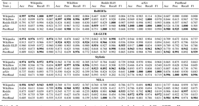 Figure 2 for M4: Multi-generator, Multi-domain, and Multi-lingual Black-Box Machine-Generated Text Detection