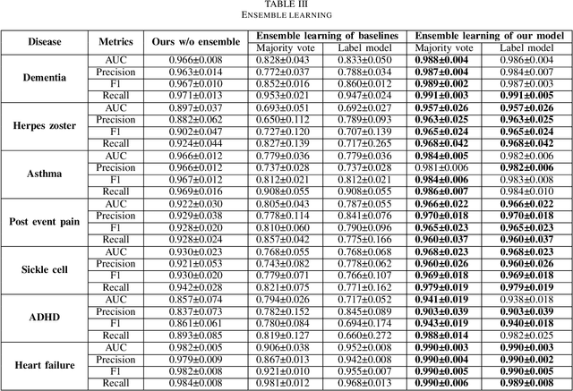 Figure 4 for PheME: A deep ensemble framework for improving phenotype prediction from multi-modal data