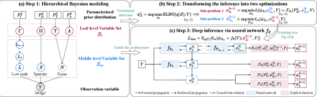 Figure 1 for InDeed: Interpretable image deep decomposition with guaranteed generalizability