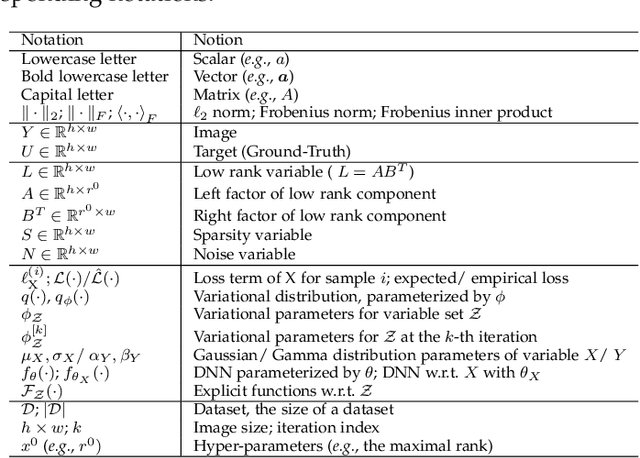 Figure 2 for InDeed: Interpretable image deep decomposition with guaranteed generalizability