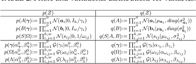 Figure 3 for InDeed: Interpretable image deep decomposition with guaranteed generalizability