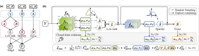 Figure 4 for InDeed: Interpretable image deep decomposition with guaranteed generalizability