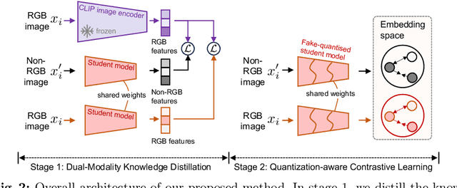 Figure 3 for Self-Adapting Large Visual-Language Models to Edge Devices across Visual Modalities