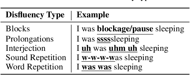 Figure 1 for Whisper in Focus: Enhancing Stuttered Speech Classification with Encoder Layer Optimization