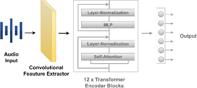 Figure 2 for Whisper in Focus: Enhancing Stuttered Speech Classification with Encoder Layer Optimization