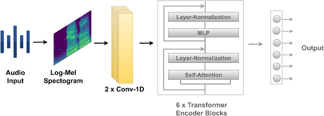 Figure 3 for Whisper in Focus: Enhancing Stuttered Speech Classification with Encoder Layer Optimization