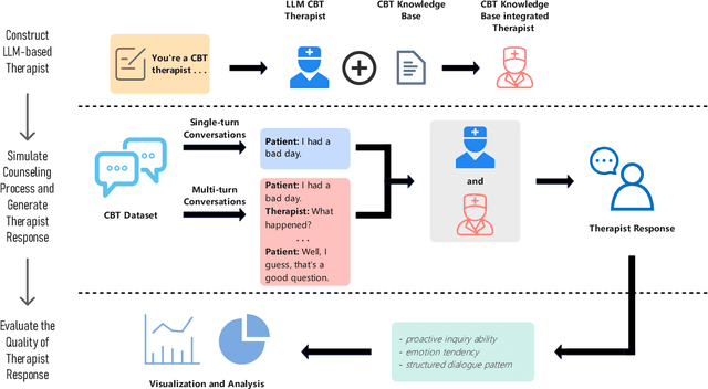 Figure 1 for Are Large Language Models Possible to Conduct Cognitive Behavioral Therapy?