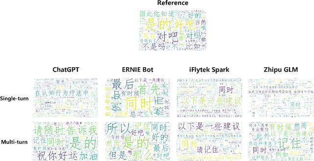 Figure 2 for Are Large Language Models Possible to Conduct Cognitive Behavioral Therapy?