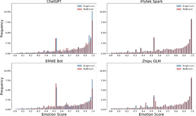 Figure 3 for Are Large Language Models Possible to Conduct Cognitive Behavioral Therapy?