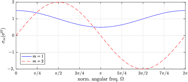 Figure 1 for Impact of Estimation Errors of a Matrix of Transfer Functions onto Its Analytic Singular Values and Their Potential Algorithmic Extraction