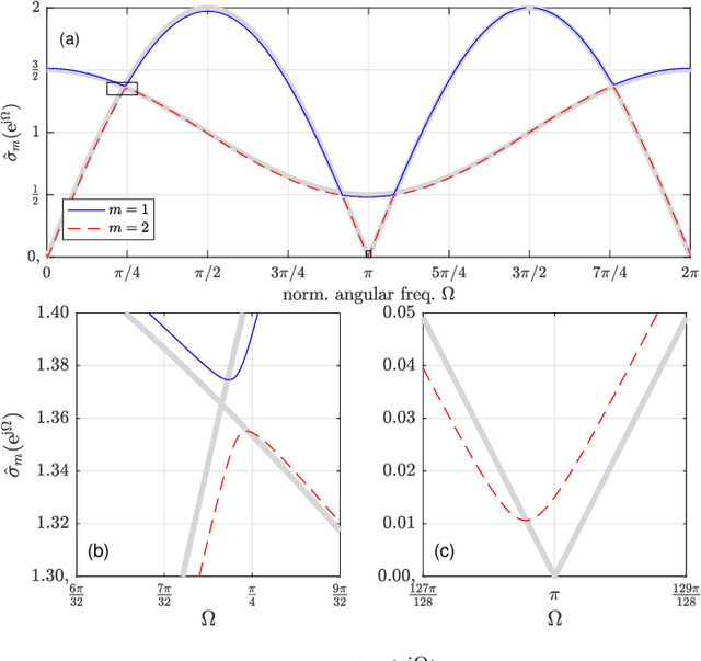 Figure 4 for Impact of Estimation Errors of a Matrix of Transfer Functions onto Its Analytic Singular Values and Their Potential Algorithmic Extraction