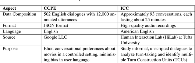 Figure 1 for Lla-VAP: LSTM Ensemble of Llama and VAP for Turn-Taking Prediction