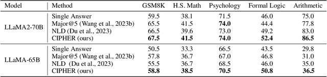 Figure 2 for Let Models Speak Ciphers: Multiagent Debate through Embeddings