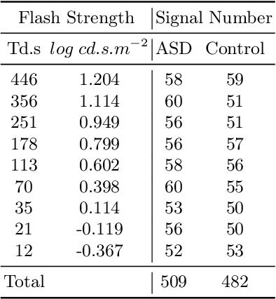 Figure 1 for Synthetic Electroretinogram Signal Generation Using Conditional Generative Adversarial Network for Enhancing Classification of Autism Spectrum Disorder