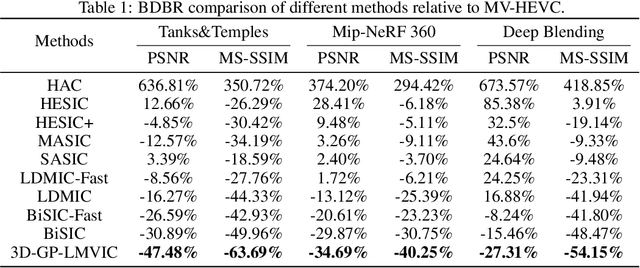 Figure 2 for 3D-GP-LMVIC: Learning-based Multi-View Image Coding with 3D Gaussian Geometric Priors