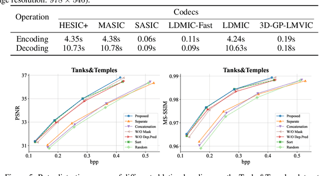 Figure 4 for 3D-GP-LMVIC: Learning-based Multi-View Image Coding with 3D Gaussian Geometric Priors