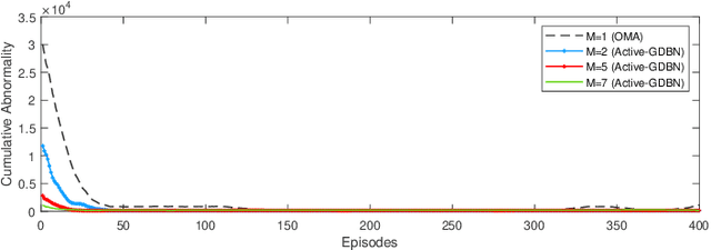 Figure 4 for Active Inference for Sum Rate Maximization in UAV-Assisted Cognitive NOMA Networks