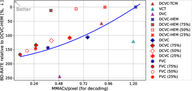 Figure 1 for Accelerating Learnt Video Codecs with Gradient Decay and Layer-wise Distillation