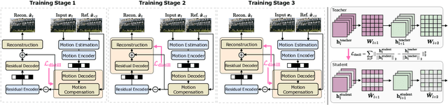 Figure 2 for Accelerating Learnt Video Codecs with Gradient Decay and Layer-wise Distillation