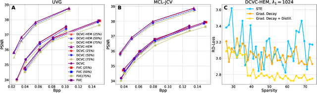 Figure 3 for Accelerating Learnt Video Codecs with Gradient Decay and Layer-wise Distillation