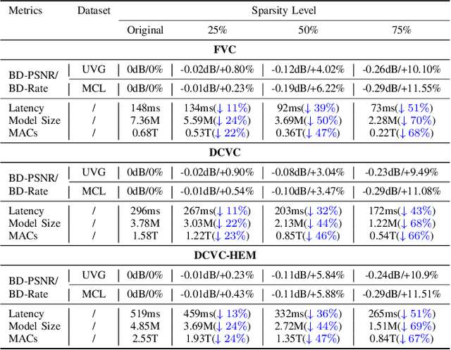 Figure 4 for Accelerating Learnt Video Codecs with Gradient Decay and Layer-wise Distillation