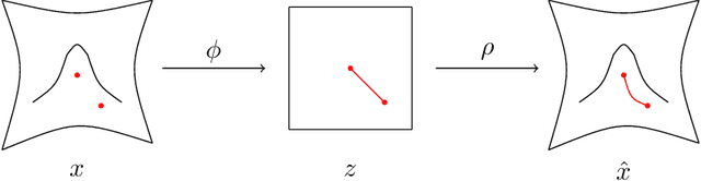 Figure 1 for Representation Learning via Manifold Flattening and Reconstruction