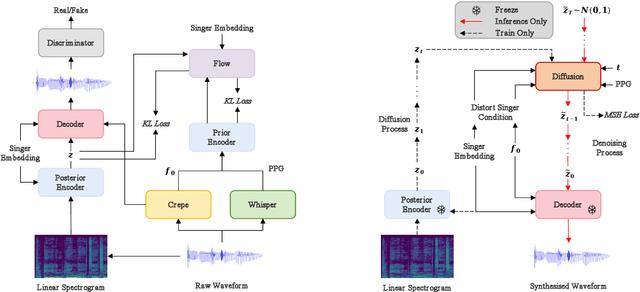 Figure 1 for LDM-SVC: Latent Diffusion Model Based Zero-Shot Any-to-Any Singing Voice Conversion with Singer Guidance