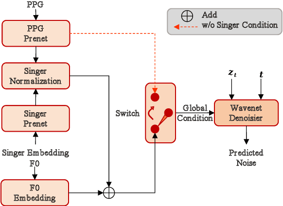 Figure 2 for LDM-SVC: Latent Diffusion Model Based Zero-Shot Any-to-Any Singing Voice Conversion with Singer Guidance