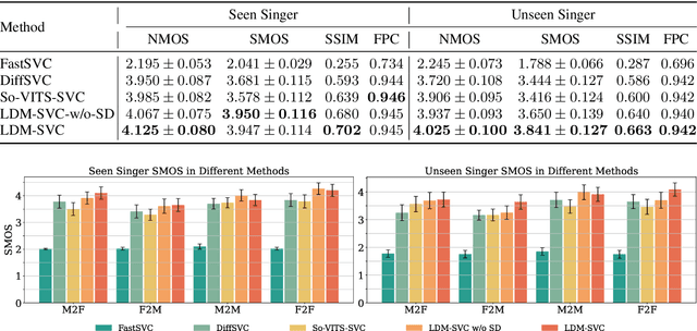 Figure 3 for LDM-SVC: Latent Diffusion Model Based Zero-Shot Any-to-Any Singing Voice Conversion with Singer Guidance