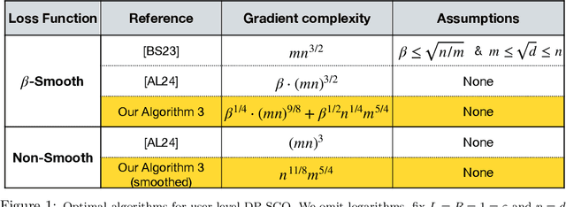 Figure 1 for Faster Algorithms for User-Level Private Stochastic Convex Optimization