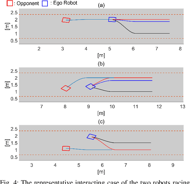 Figure 4 for Competition-Aware Decision-Making Approach for Mobile Robots in Racing Scenarios