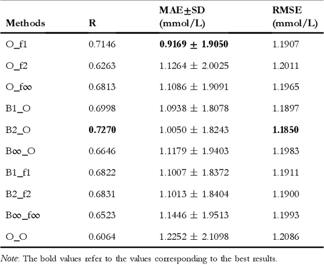 Figure 4 for Fusion of Various Optimization Based Feature Smoothing Methods for Wearable and Non-invasive Blood Glucose Estimation