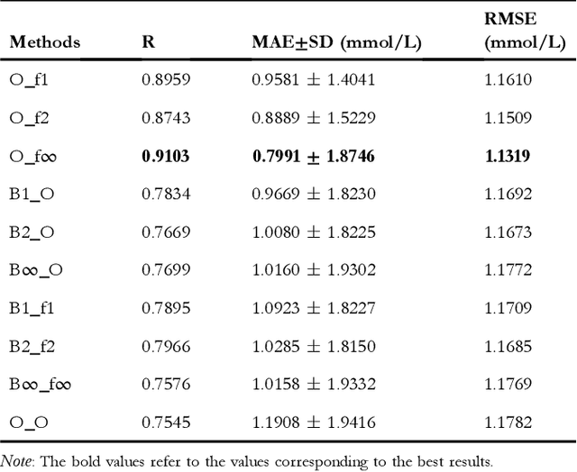 Figure 1 for Fusion of Various Optimization Based Feature Smoothing Methods for Wearable and Non-invasive Blood Glucose Estimation