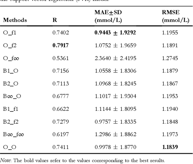 Figure 3 for Fusion of Various Optimization Based Feature Smoothing Methods for Wearable and Non-invasive Blood Glucose Estimation
