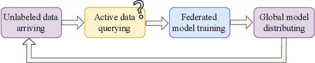 Figure 1 for Learn How to Query from Unlabeled Data Streams in Federated Learning