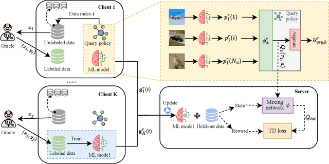 Figure 3 for Learn How to Query from Unlabeled Data Streams in Federated Learning