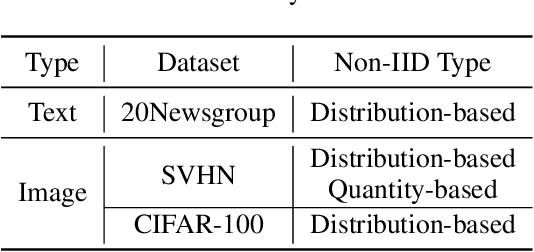 Figure 2 for Learn How to Query from Unlabeled Data Streams in Federated Learning