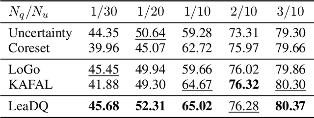 Figure 4 for Learn How to Query from Unlabeled Data Streams in Federated Learning