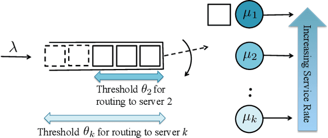 Figure 1 for Efficient Reinforcement Learning for Routing Jobs in Heterogeneous Queueing Systems