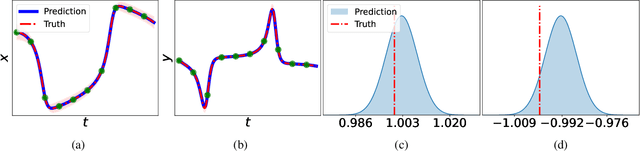 Figure 1 for Equation Discovery with Bayesian Spike-and-Slab Priors and Efficient Kernels