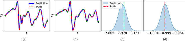 Figure 3 for Equation Discovery with Bayesian Spike-and-Slab Priors and Efficient Kernels