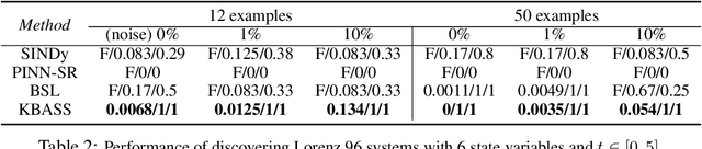 Figure 4 for Equation Discovery with Bayesian Spike-and-Slab Priors and Efficient Kernels