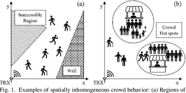 Figure 1 for Crowd Size Estimation for Non-Uniform Spatial Distributions with mmWave Radar