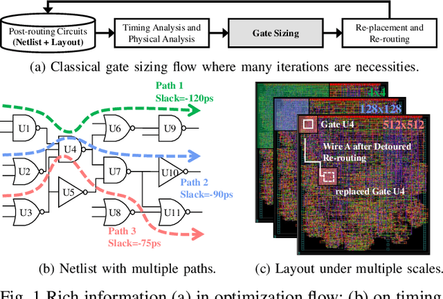 Figure 1 for Learning-driven Physically-aware Large-scale Circuit Gate Sizing