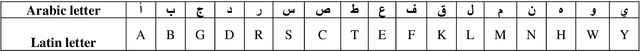 Figure 1 for Enabling Intelligent Traffic Systems: A Deep Learning Method for Accurate Arabic License Plate Recognition