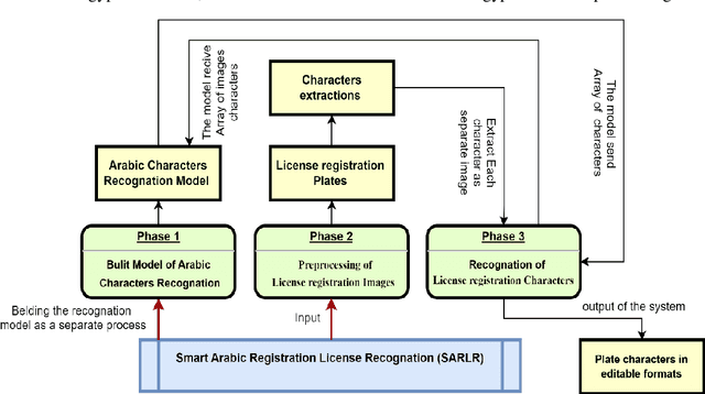 Figure 3 for Enabling Intelligent Traffic Systems: A Deep Learning Method for Accurate Arabic License Plate Recognition