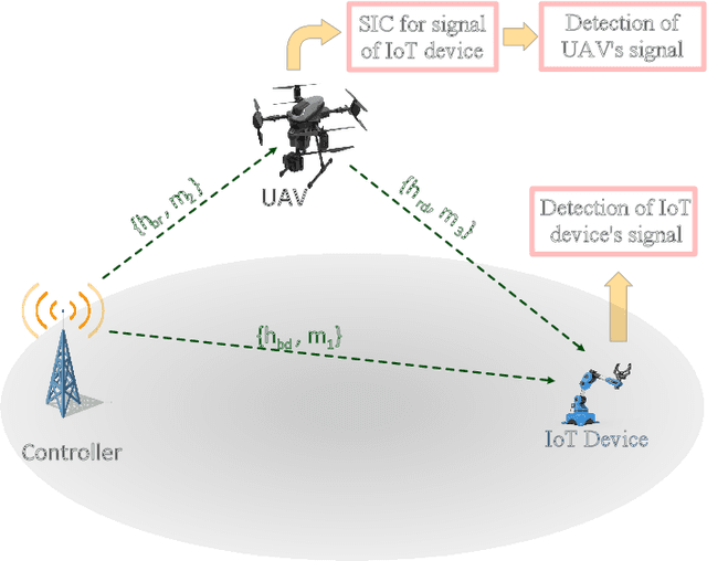 Figure 1 for Resource Allocation for UAV-Assisted Industrial IoT User with Finite Blocklength