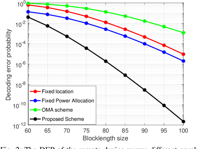 Figure 2 for Resource Allocation for UAV-Assisted Industrial IoT User with Finite Blocklength